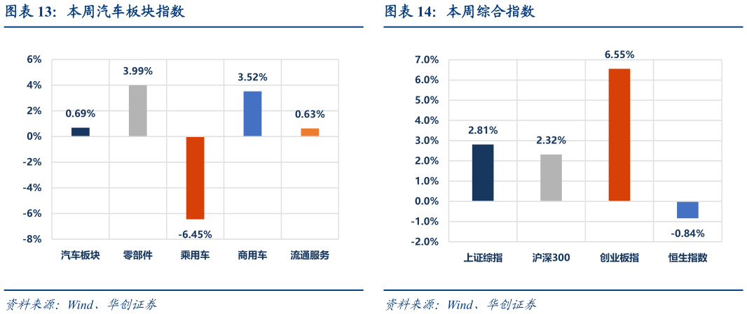 咨询下各位本周汽车板块指数本周综合指数