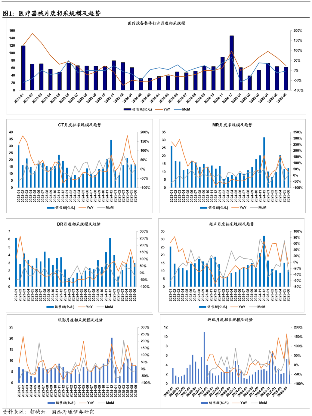 想问下各位网友医疗器械月度招采规模及趋势