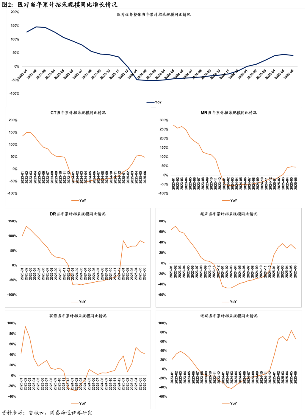 咨询大家医疗当年累计招采规模同比增长情况