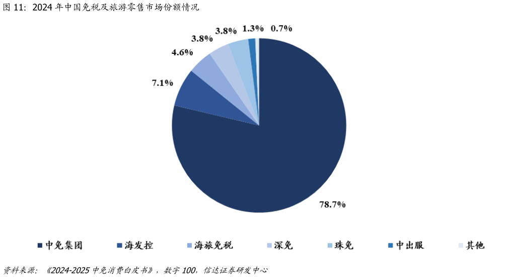 你知道2024 年中国免税及旅游零售市场份额情况?