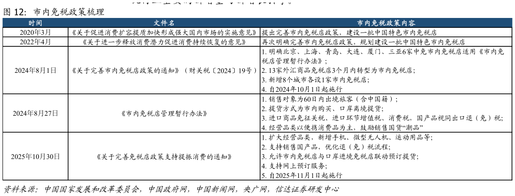 一起讨论下市内免税政策梳理?