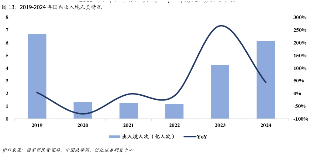 如何了解2019-2024 年国内出入境人员情况?