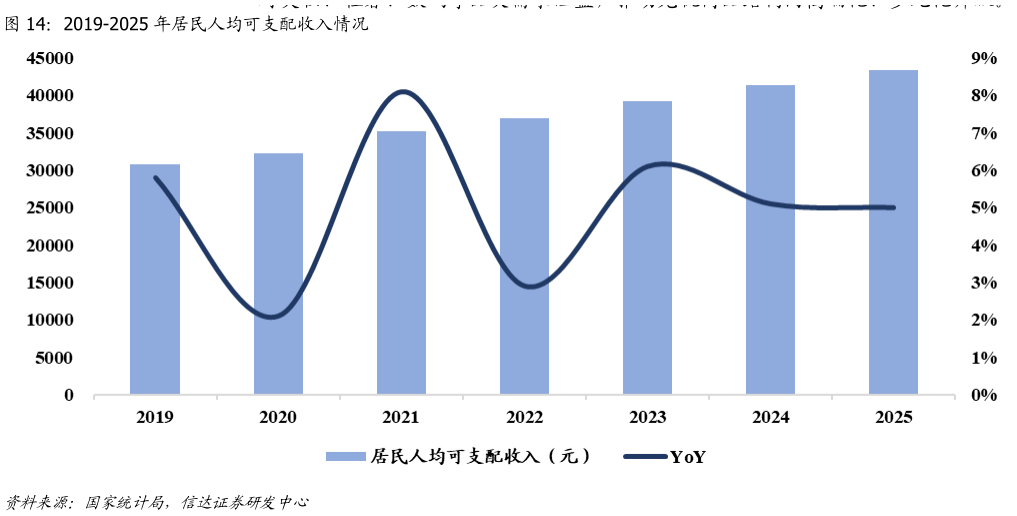 谁能回答2019-2025 年居民人均可支配收入情况?