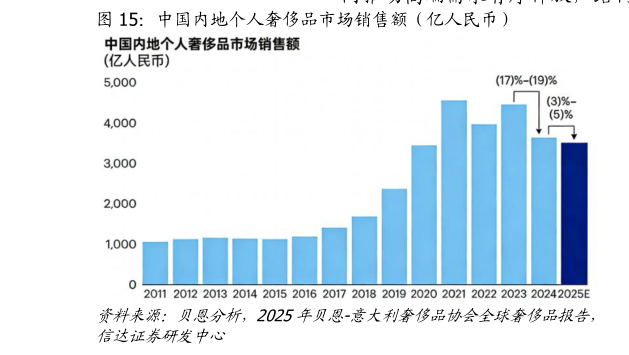 你知道中国内地个人奢侈品市场销售额（亿人民币）?
