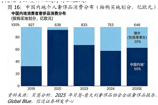一起讨论下中国内地个人奢侈品消费分布（按购买地划分，亿欧元）?