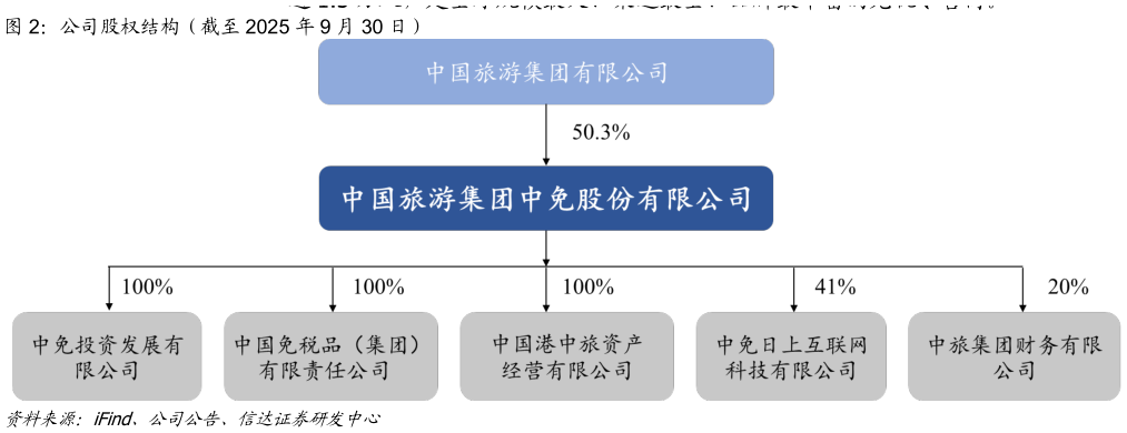 如何解释公司股权结构（截至 2025 年 9 月 30 日）?