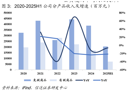 咨询下各位2020-2025H1 公司分产品收入及增速（百万元）?