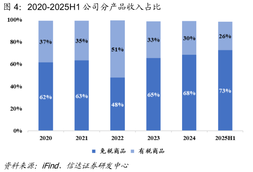 谁能回答2020-2025H1 公司分产品收入占比?