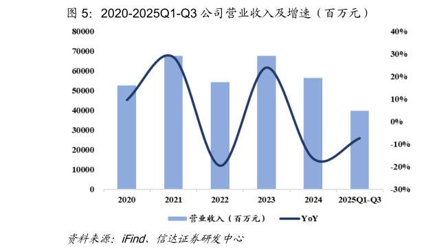如何了解2020-2025Q1-Q3 公司营业收入及增速（百万元）?
