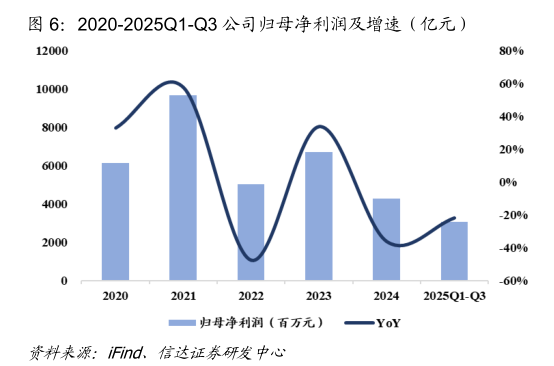 咨询下各位2020-2025Q1-Q3 公司归母净利润及增速（亿元）?