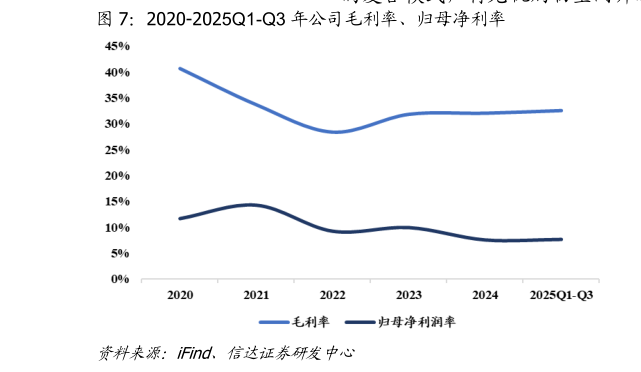 如何了解2020-2025Q1-Q3 年公司毛利率、归母净利率?