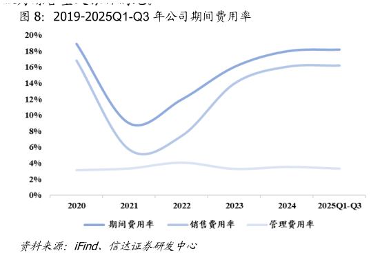 谁能回答2019-2025Q1-Q3 年公司期间费用率?