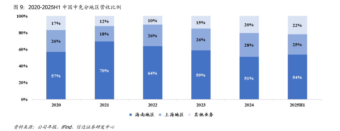 如何才能2020-2025H1 中国中免分地区营收比例?