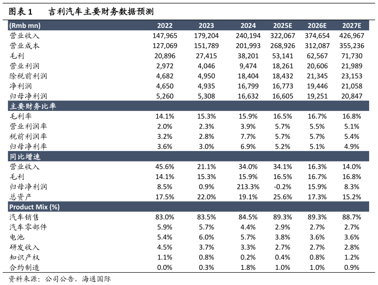你知道吉利汽车主要财务数据预测