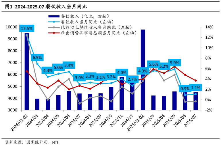 咨询下各位2024-2025.07 餐饮收入当月同比