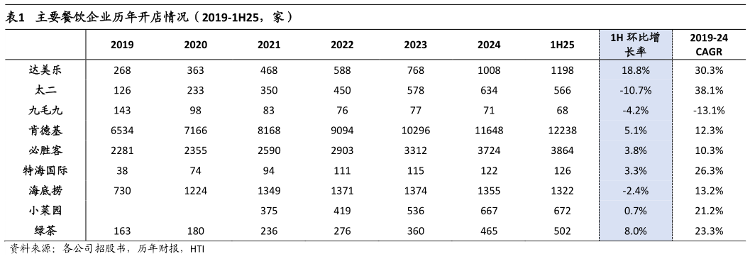 如何了解主要餐饮企业历年开店情况（2019-1H25，家）