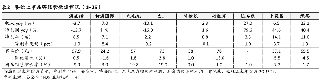 想问下各位网友餐饮上市品牌经营数据概况（1H25）