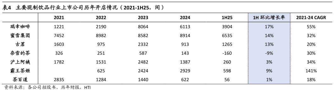 谁能回答主要现制饮品行业上市公司历年开店情况（2021-1H25，间）