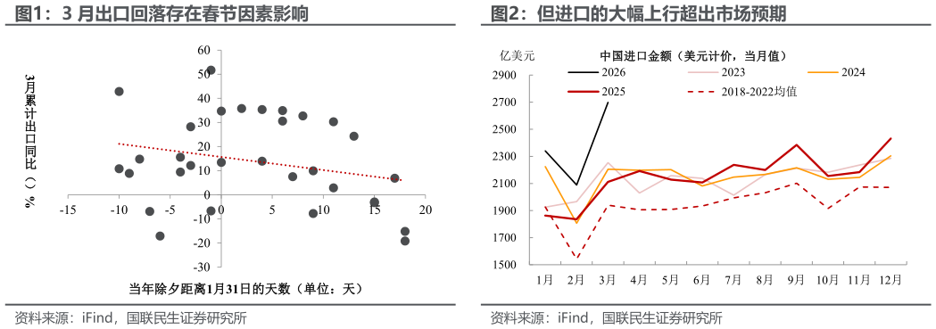 你知道3 月出口回落存在春节因素影响但进口的大幅上行超出市场预期