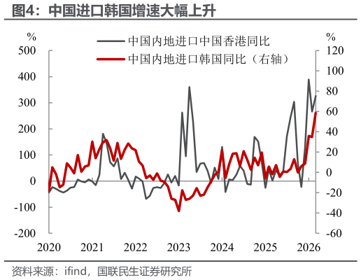 如何看待中国进口韩国增速大幅上升