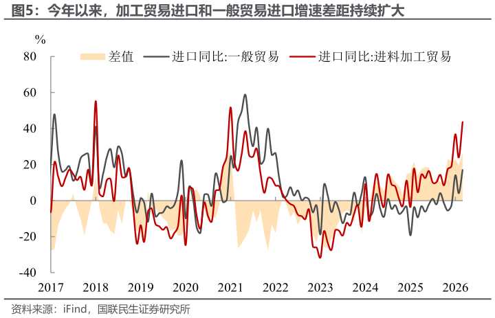 想关注一下今年以来，加工贸易进口和一般贸易进口增速差距持续扩大