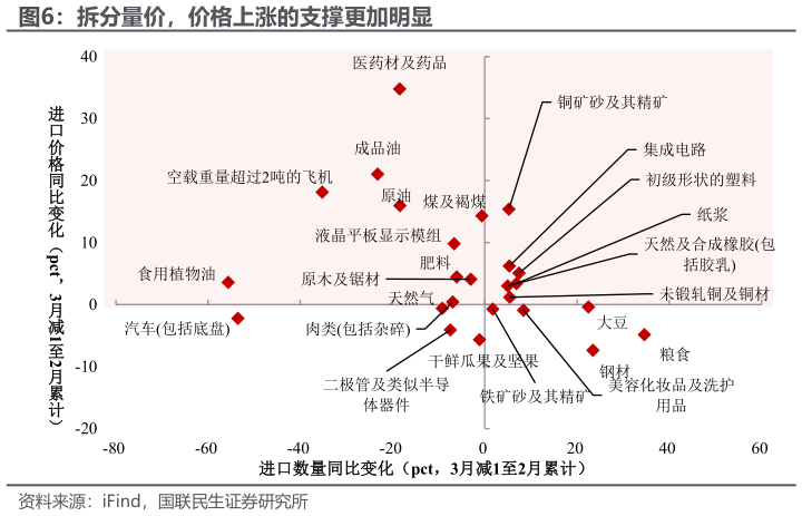 我想了解一下拆分量价，价格上涨的支撑更加明显