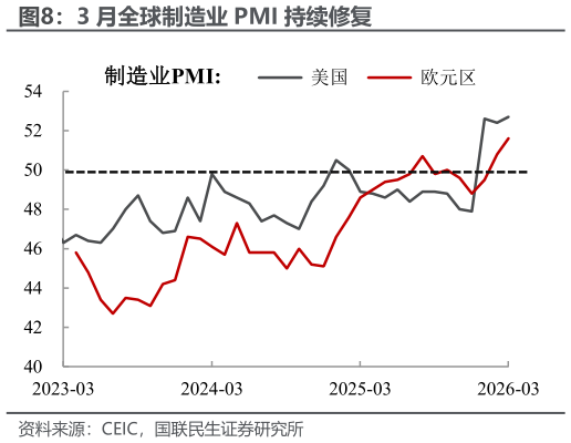 如何了解3 月全球制造业 PMI 持续修复