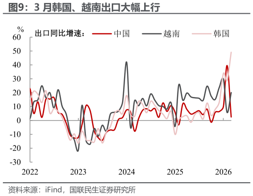 怎样理解3 月韩国、越南出口大幅上行