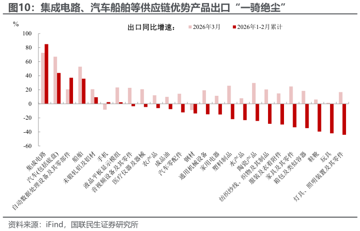 你知道集成电路、汽车船舶等供应链优势产品出口“一骑绝尘”