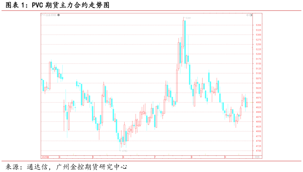 如何了解PVC 期货主力合约走势图?