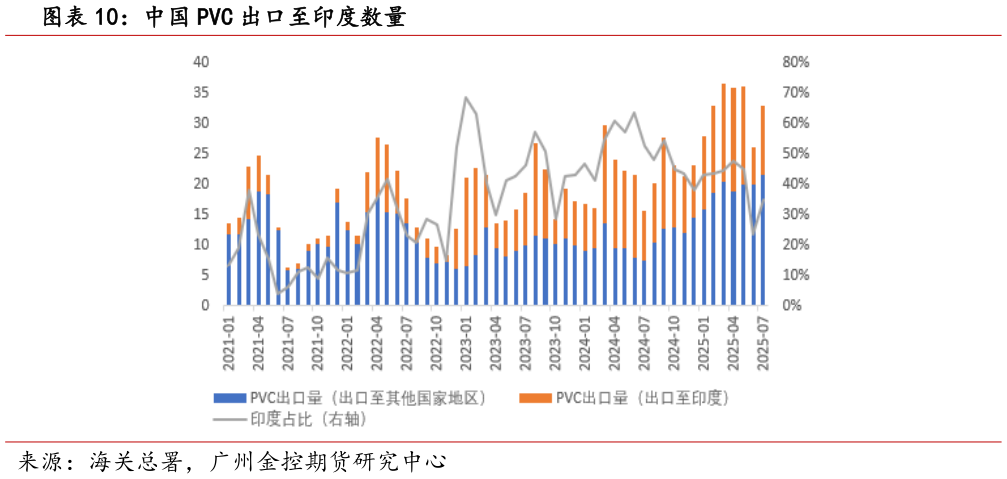 如何才能中国 PVC 出口至印度数量?