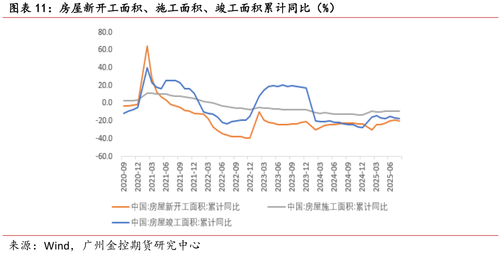 咨询大家房屋新开工面积、施工面积、竣工面积累计同比(%)?