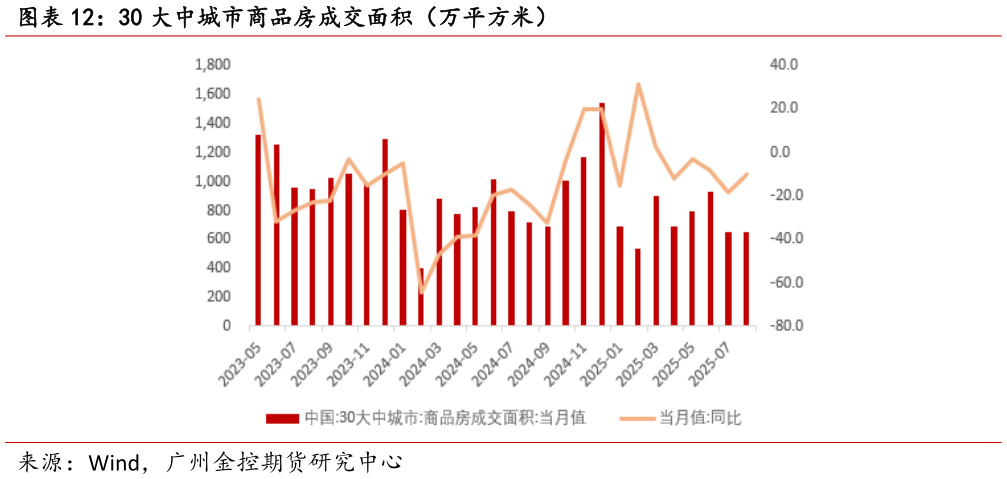 你知道30 大中城市商品房成交面积(万平方米)?