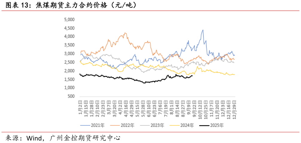 如何才能焦煤期货主力合约价格(元吨)?