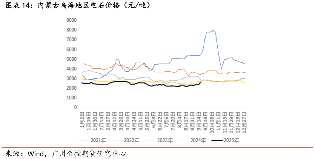如何了解内蒙古乌海地区电石价格（元吨）?