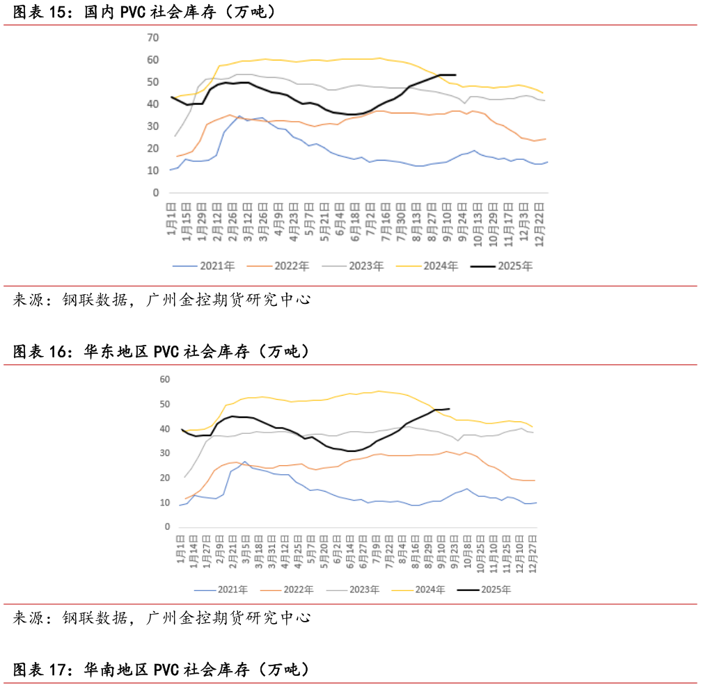 如何解释国内 PVC 社会库存（万吨） 华东地区 PVC 社会库存（万吨）?