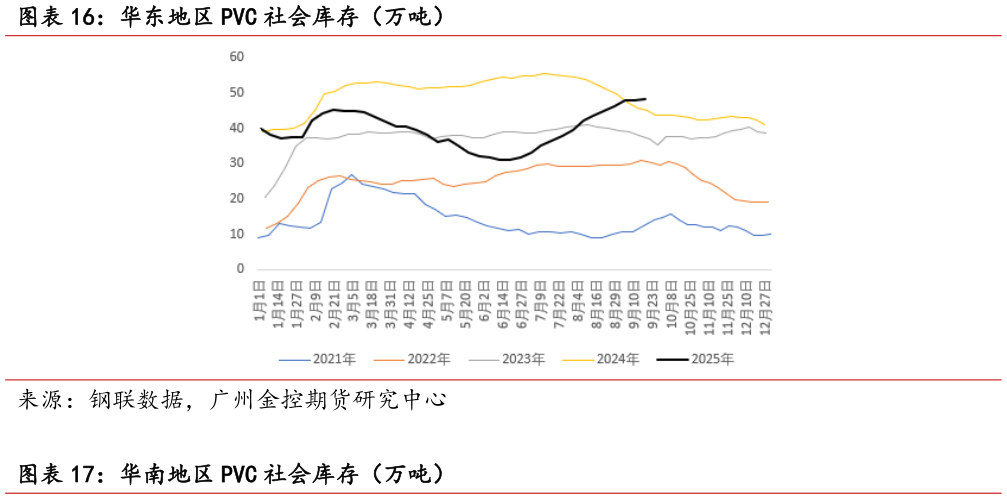 请问一下华东地区 PVC 社会库存（万吨）?
