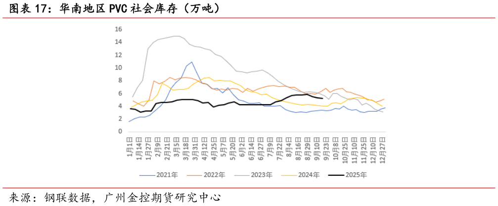 请问一下华南地区 PVC 社会库存（万吨）?