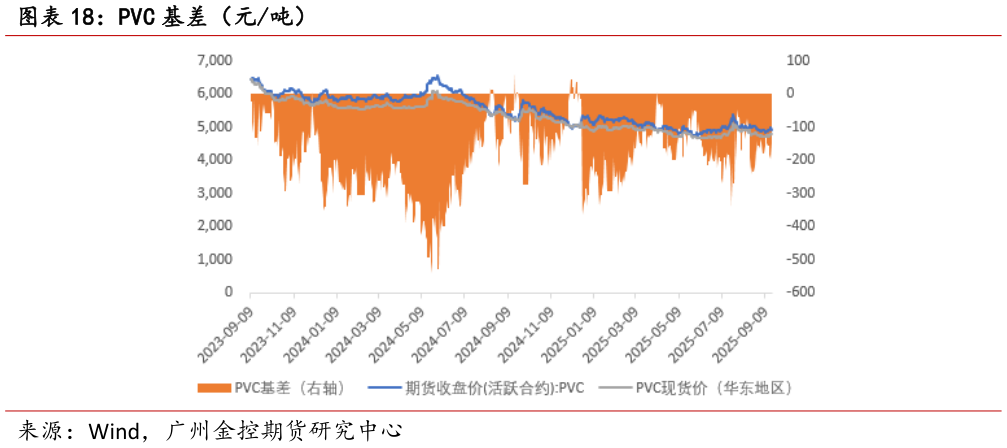 各位网友请教一下PVC 基差（元吨）?