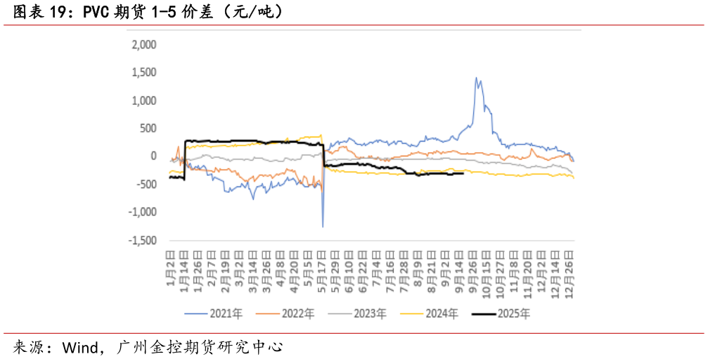 如何才能PVC 期货 1-5 价差（元吨）?