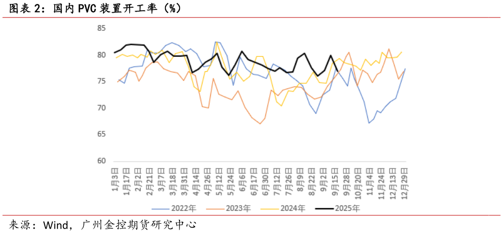想关注一下国内 PVC 装置开工率(%)?