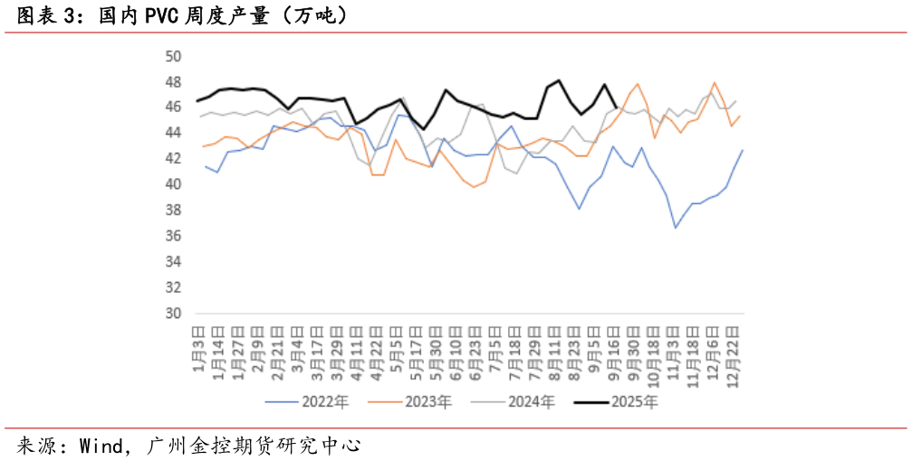 请问一下国内 PVC 周度产量(万吨)?