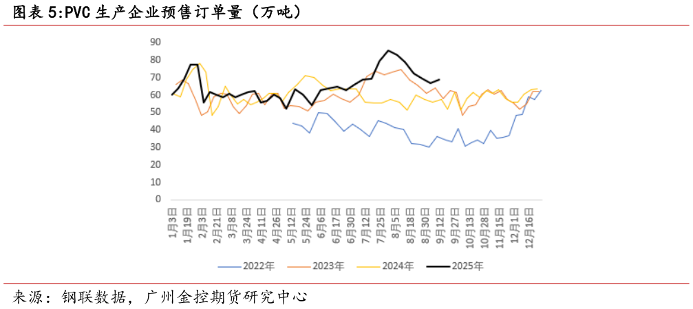 咨询下各位PVC 生产企业预售订单量(万吨)?