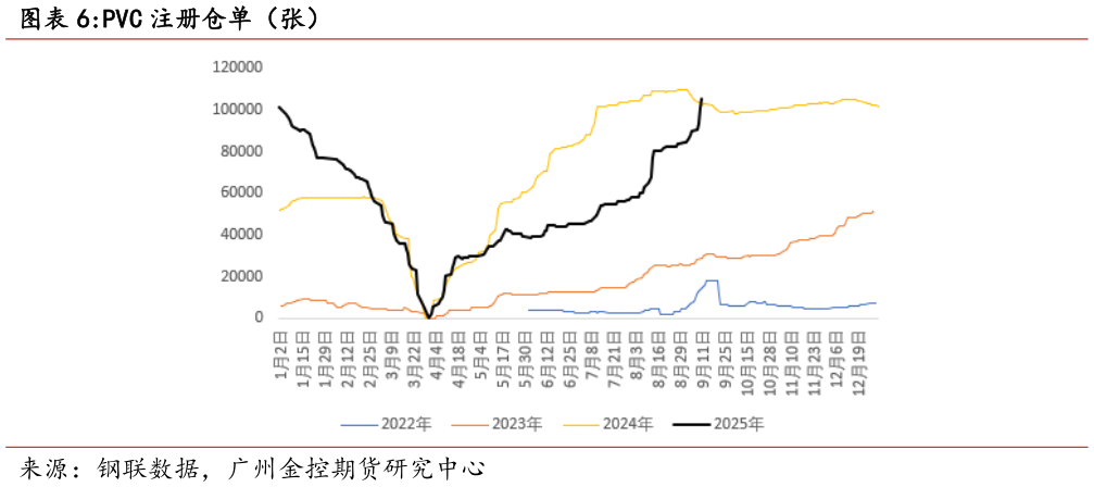如何看待PVC 注册仓单(张)?