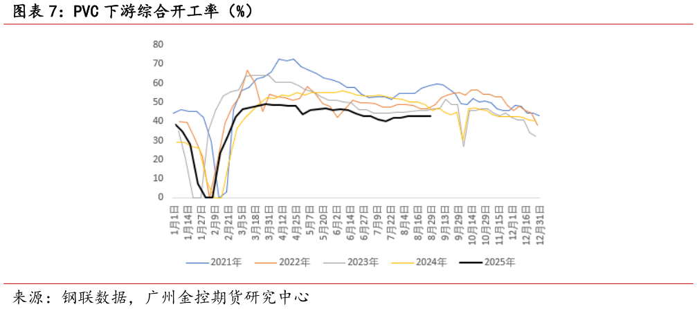 你知道PVC 下游综合开工率(%)?