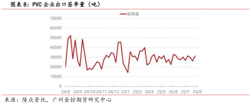 你知道PVC 企业出口签单量(吨)?