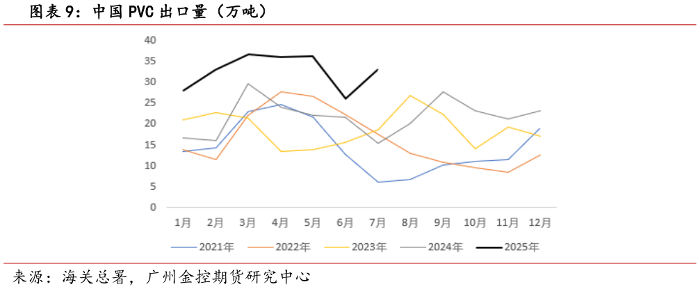 怎样理解中国 PVC 出口量(万吨)?