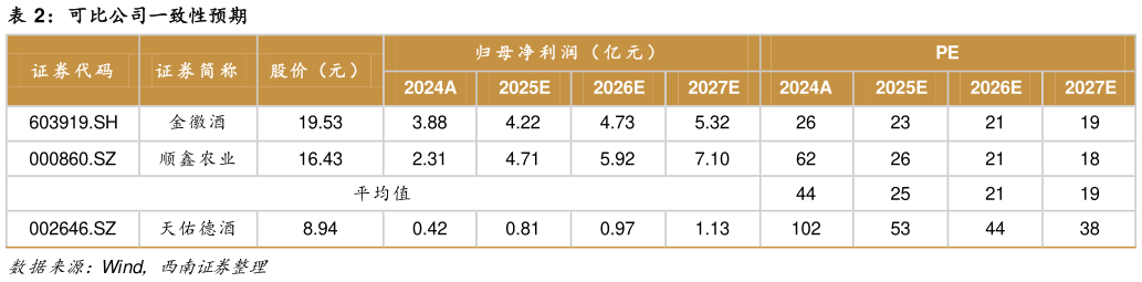 想关注一下可比公司一致性预期