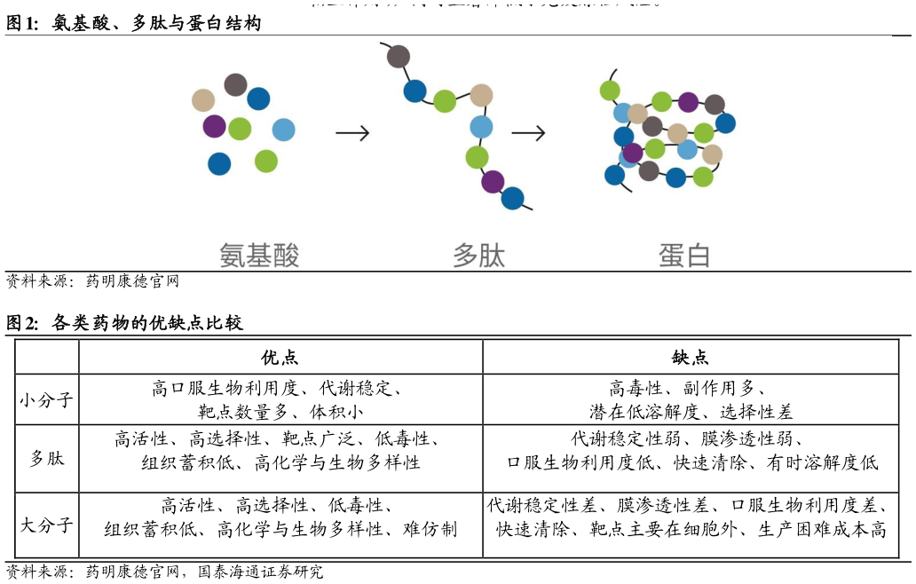 如何了解氨基酸、多肽与蛋白结构 各类药物的优缺点比较