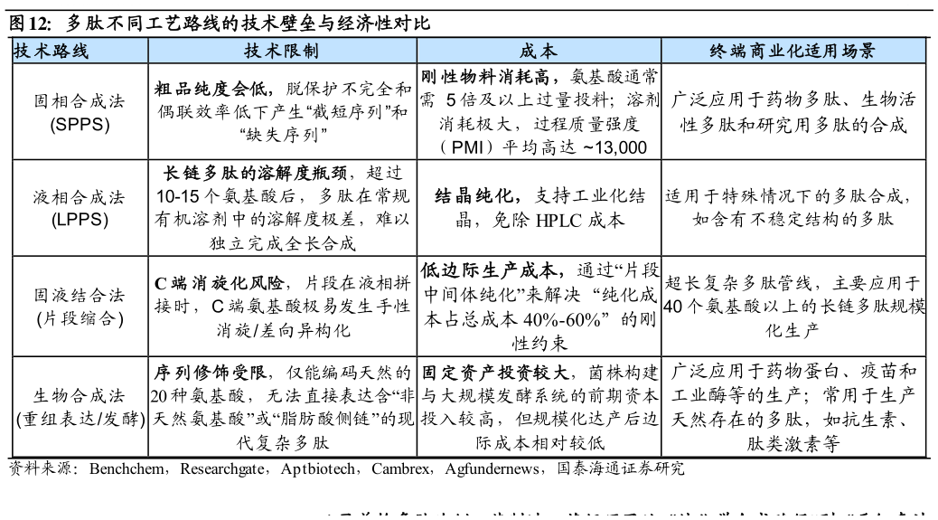 谁知道多肽不同工艺路线的技术壁垒与经济性对比 
